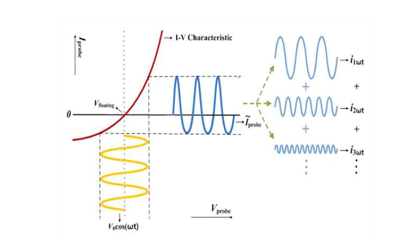 Floating Harmonic Method의 개요도