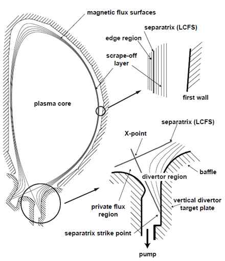 토카막의 중심 플라즈마 코어와 주변부 개략도