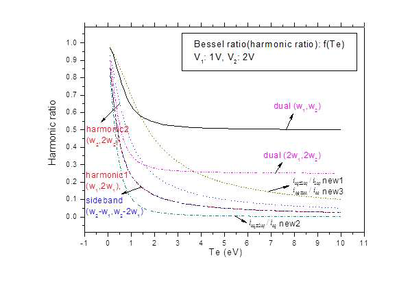 고조화파 분석법에 따른 Bessel ratio