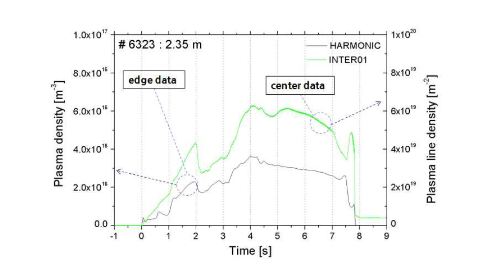 line averaged density profile and edge data