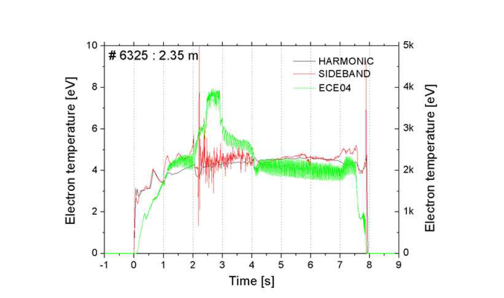 Electron temperature profile at the center and egde