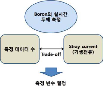 측정 변수 결정을 위한 trade-off 관계