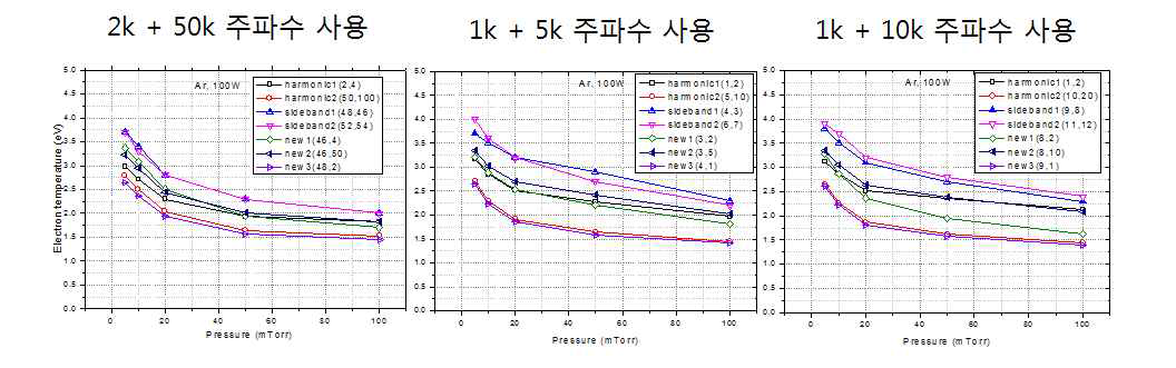 사용 주파수에 따른 플라즈마 전자온도의 차이 존재