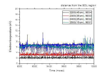 LCFS로부터 거리에 따른 전자온도