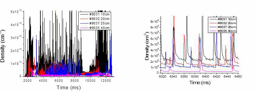 거리에 따른 플라즈마 밀도 분석 결과