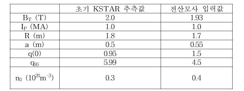 초기 KSTAR 추측 값과 전산모사 입력 값