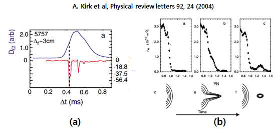 (a) D-alpha 신호와 Ion saturation current 비교 (b) Thomson scattering profiles과 ELM blob