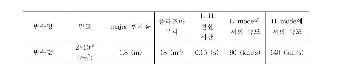 L-H 변환 과정에서의 운동량 증가 계산을 위해 사용된 변수