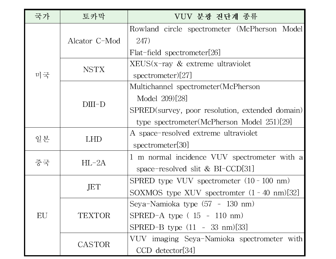 VUV 분광 진단계의 해외 사용 현황