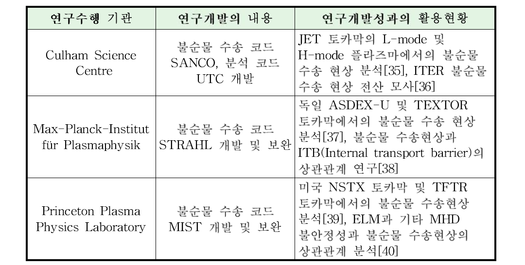 대표적 핵융합 연구 기관의 불순물 수송 코드 및 불순물 수송 현상 연구 현황