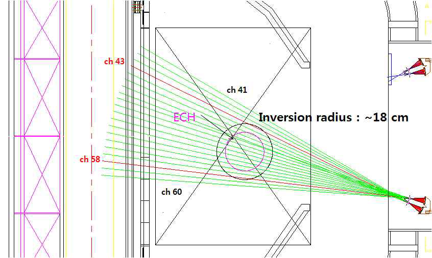 연 X-선 검출기로부터 톱니파 inversion radius 추정