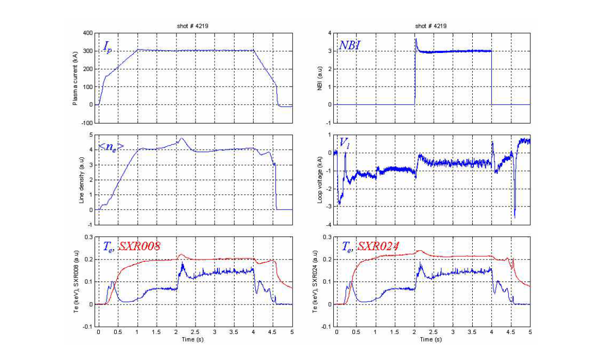 Shot #4219에서의 플라즈마 전류, 밀도, 온도, 일주전압 및 NBI와 연 X-선 data의 비교