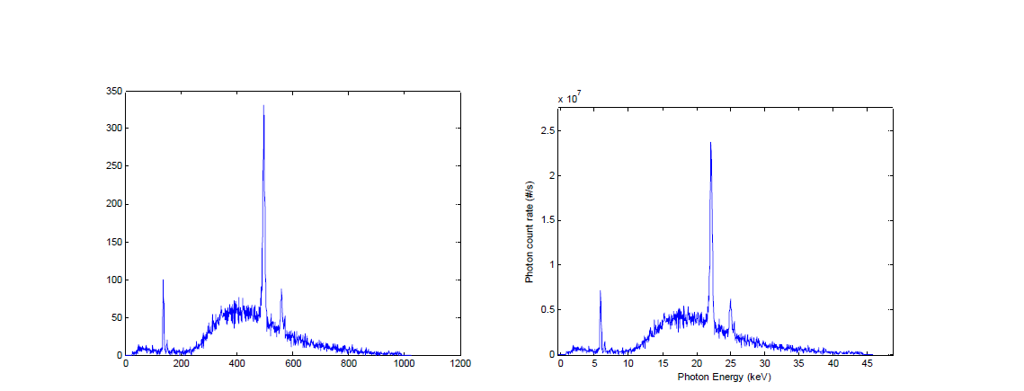 (a) Si-PIN 다이오드로 측정한 데이터 (b) x축을 광자 에너지로 바꾼 X-선원의 스펙트럼