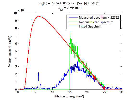 Si-PIN으로 측정한 스펙트럼(파랑)으로부터 재구성한 X-선원의 스펙트럼(빨강)