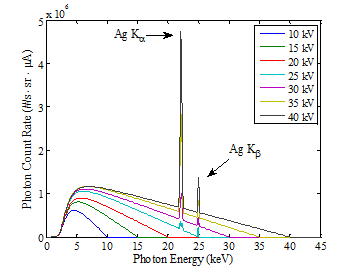 MOXTEK X-선관에 인가한 전압에 따른 스펙트럼
