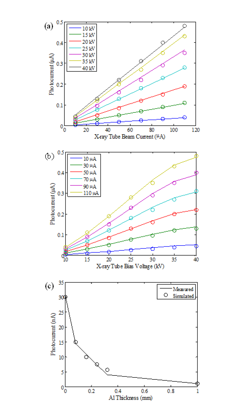 (a) X-선관에 흐르는 전류 (b) X-선관에 인가된 전압 (c) 알루미늄 필터 두께에 따른 검출기의 광전류 변화