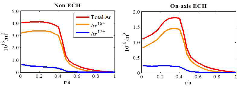 두 경우에서의 알곤 불순물 이온 밀도 분포. ECH가 가해진 경우 알곤 불순물 이온 밀도가 Hollow profile을 보인다.