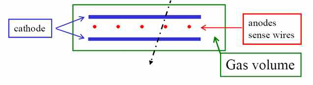 Multiwire Proportional Counter