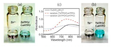 (a) 왼쪽은 0.5 M의 Zn(NO3)2를 혼합 용액과 오 른쪽은 CuHTPO를 Zn2+ 용액에서 반응한 것을 필터한 것, (b) 왼쪽은 0.5 M의 Tb(NO3)3를 혼합 용액과 오른쪽 은 CuHTPO를 Tb3+ 용액에서 반응한 것을 필터한 것, (c) UV/Vis를 통해서 Cu2+이온을 관찰