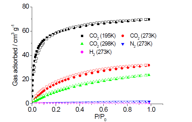 이산화탄소, 질소, 수소, 메테인에 대한 기 체 흡착 곡선