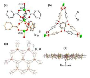 (a) 2차 건축 단위 Zn3 삼중체의 분자 모습 (b) 리간드의 중심 벤젠 고리가 겹쳐진 모습 (c) ab 평면으로 확장된 시트의 모습 (d) 돌출된 배위 물 분자를 가지는 2차원의 시트