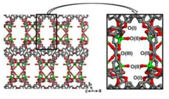 에테르의 산소, 배위된 물 분자의 산소, 카르복시산의 산소에 의해 조성된 극성 환경을 가 지는 세공 표면의 확장 모습