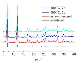 Ni2(dobdc)의 PXRD 패턴. Ni2(dobdc)의 물 에 대한 구조적 안정성은 100 oC에서 7일 동안 끓 여서 확인하였다.
