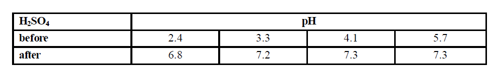 Ni2(dobdc)를 담그기 전과 후의 황산용액의 pH