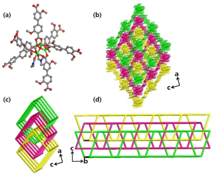 (a) Structure of the secondary building unit of [Zn4O(L)6(DMF)2] for 1. (b) View of three-fold interpenetrating nets in the acplane. (c) Schematic representation of the simplified nets. (d) Side view of the nets in the bc plane.