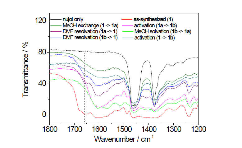 Nujol IR data of as-synthesized, MeOH-exchange, and activated phases. The dotted line indicates the C=O stretching vibration of DMF.