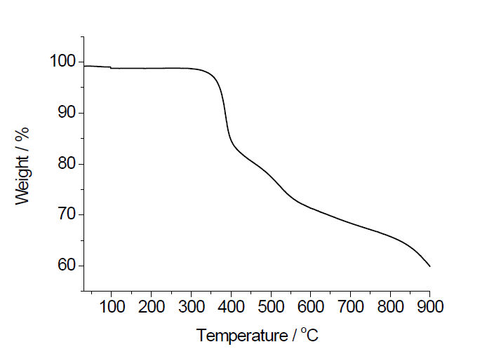 TG curve of the activated phase of 1b.