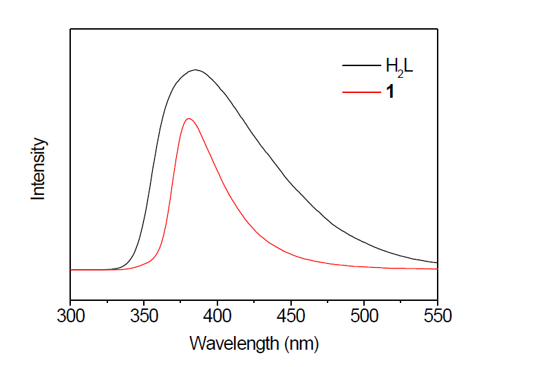 Photoluminescence spectra of H2L and 1 in DMF.