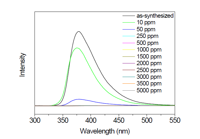 Concentration-dependent photoluminescence of 1 by the addition of different amounts of nitrobenzene in methanol