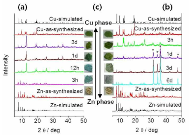 (a) PXRD profiles of the as-synthesized Zn sample (1), samples after 3 h, 12 h, 1 d, and 3 d, and as-synthesized Cu sample. (b) PXRD profiles of the as-synthesized Cu sample, samples after 3 h, 1 d, 3 d, and 6 d, and the Zn sample. The asterisk denotes the ZnO phase. (c) Color changes observed during the transformations between Zn and Cu phases.