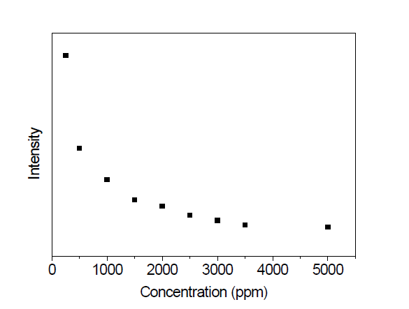 Plot of intensity versus concentration of NB