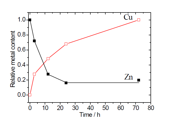 Relative metal contents of Zn and Cu when 1 was immersed in a Cu2+ solution at different times.