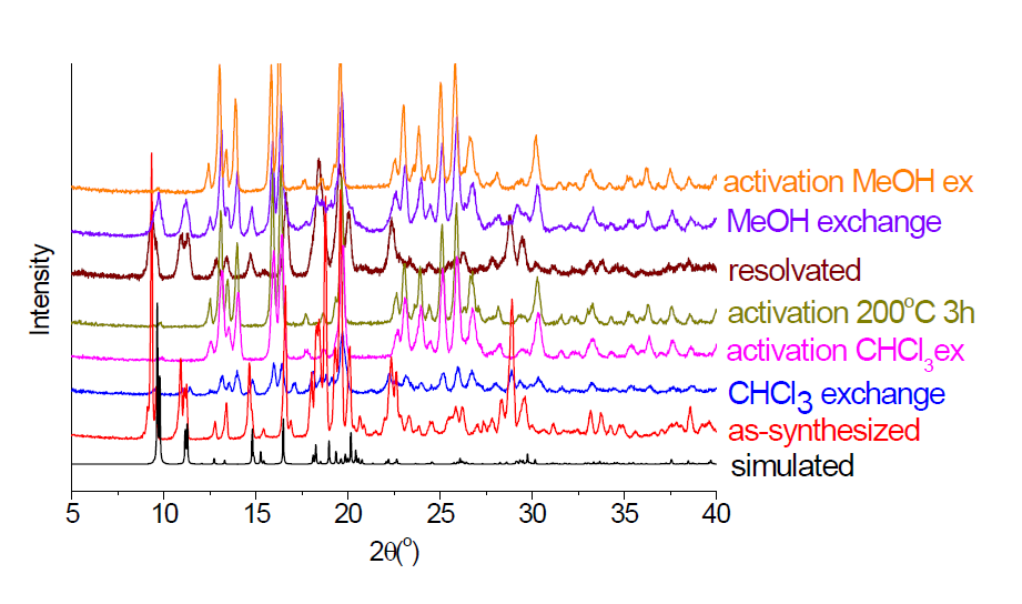 화합물 1의 as-synthesized, solvent exchange, activated시료의 PXRD data