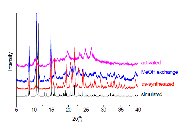화합물 2의 as-synthesized, MeOH exchange, activated시료의 PXRD data