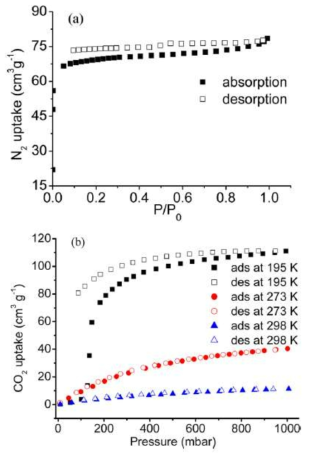 (a) 화합물 1a의 77 K에서의 질소 흡착. (b) 화합물 1a의 다양한 온도에서의 CO2흡착.