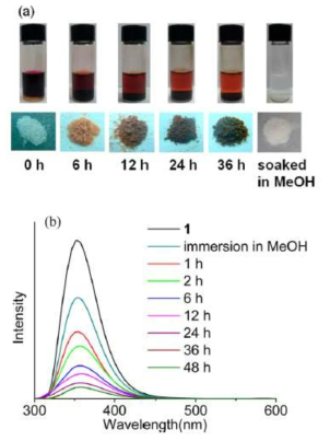 (a) 시간에 따른 화합물 1내의 I2흡착 사 진. 고체의 색깔은 화합물 1내로의 I2흡착과 MeOH 에서의 탈착을 나타낸다. (b)0.02 M I2hexane용액 에 분산시킨 후 화합물 1의 방출 스펙트럼.