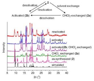 화합물 2의 합성 시, CHCl3 치환 시, 용매 제거 시 및 용매 재흡착 시의 PXRD 데이 터. 내부 삽입 그림은 용매 제거 및 재흡착 과정에 따른 상 변환 도식도.