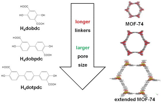리간드 길이의 확장에 따른 MOF의 기공과 비표면적의 증가