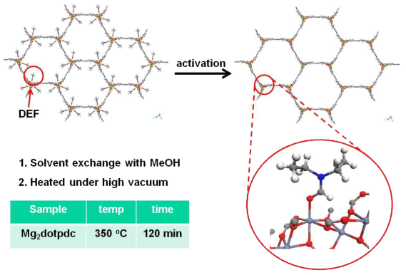 Mg2(dotpdc)의 구조와 전처리 과정