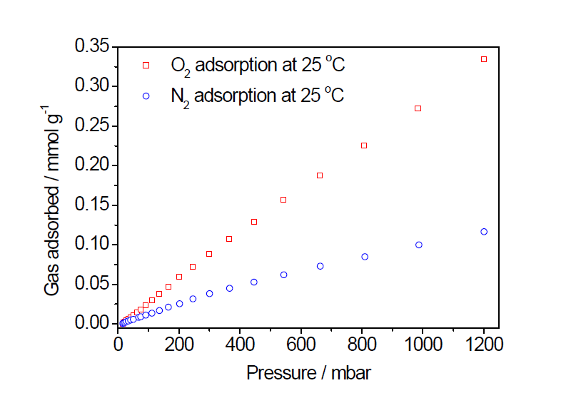 1-en 에 대한 산소와 이산화탄소의 상온 흡착 데이터