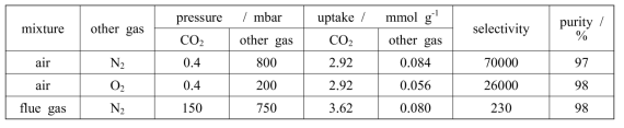 흡착 데이터를 기반으로 계산된 이산화탄소의 흡착 선택성을 나타낸 표.