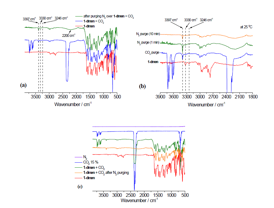 (a) 1-dmen의 in-situ IR자료, 이산화탄소 분위기 후 1분간 질소분위기 방치. (b) 10분간 질소 분위기 방치 후추가적인 범위가 확대된 그림. (c) 순수한 질소와 15% 이산화탄소 분위기를 다른 자료와 비교한 IR 범위.
