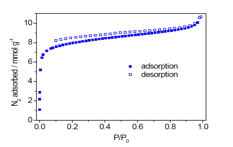 77K에서 1-dmen의 질소 흡착 곡선.