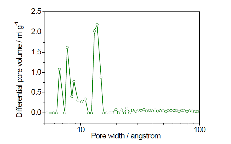 원기둥 모양의 기하학적 구조를 갖는 1-dmen을 Tarazona NLDFT를 이용하여 77K에서 측정한 질소 흡착곡선 으로부터 계산한 DFT 기공 크기 분포.