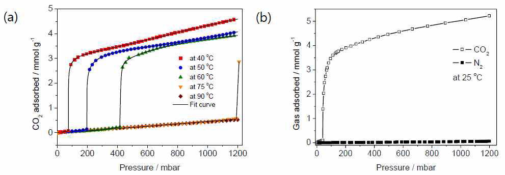 (a) 흡착등온선과 (b) 25 oC에서의 이산화탄소 선택도
