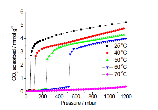 제시된 온도에서 1-dmen의 이산화탄소 흡착 곡 선.